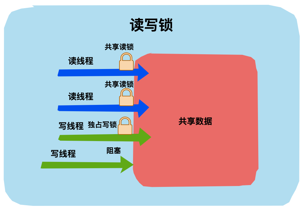 一文图解带你了解 Java 中的那些锁！_公平锁_06