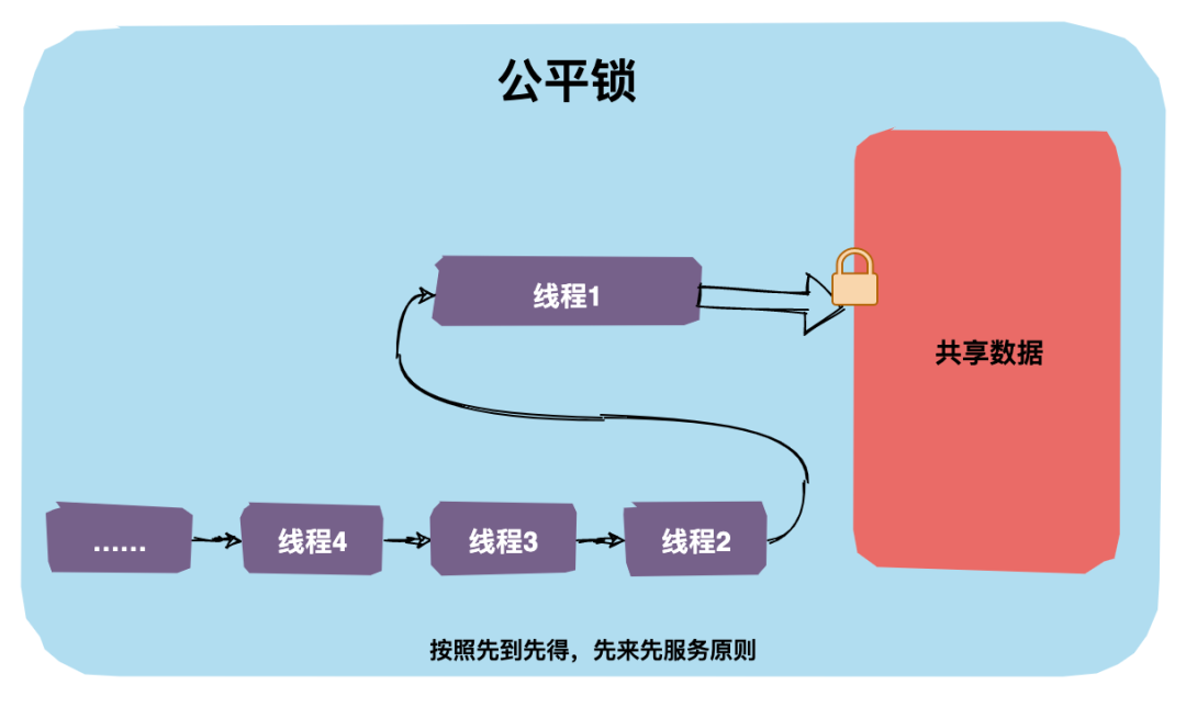 一文图解带你了解 Java 中的那些锁！_公平锁_07