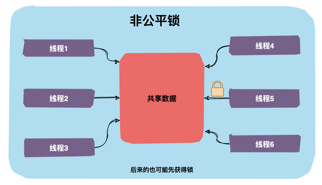 一文图解带你了解 Java 中的那些锁！_公平锁_08