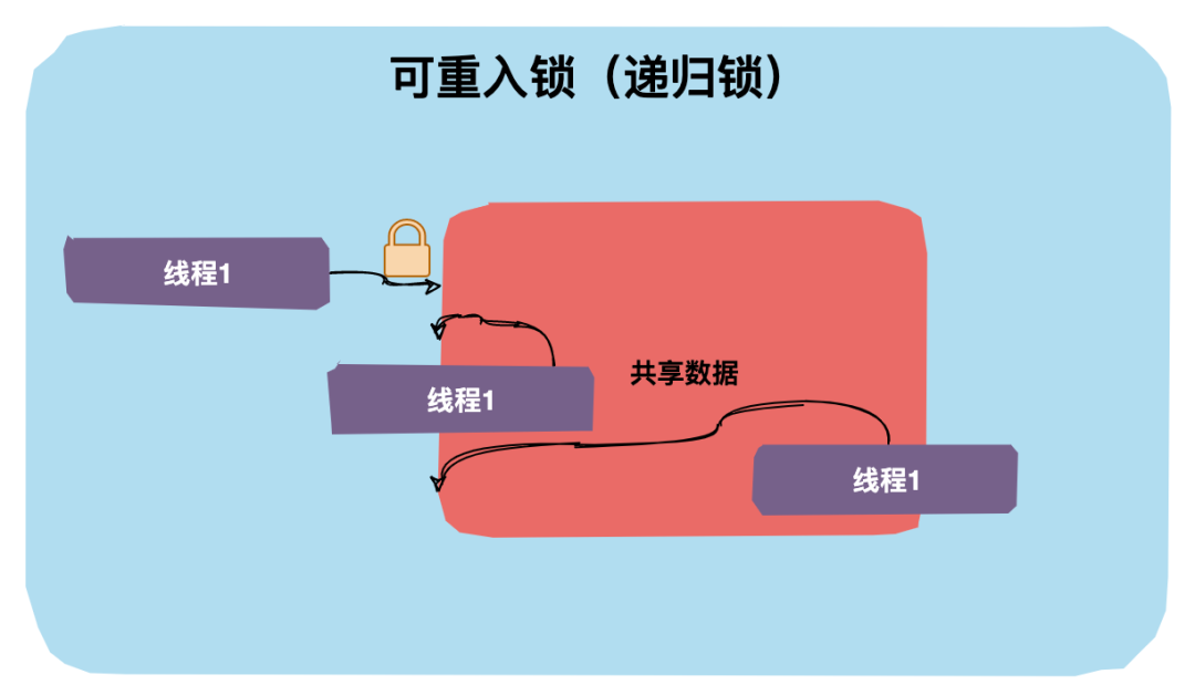 一文图解带你了解 Java 中的那些锁！_java_09