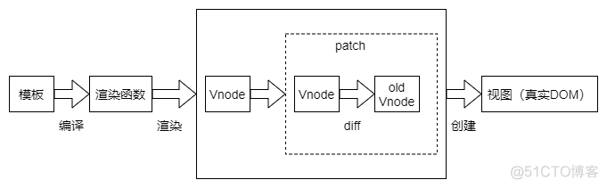 Vue--虚拟DOM(virtual DOM)--详解_javascript