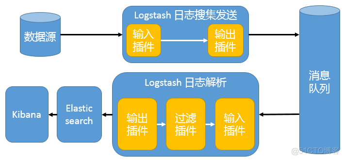 手把手教你在CentOS上安装ELK，对服务器日志进行收集_nginx_04