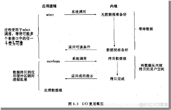 Linux--五种IO模型--原理/区别/详解_数据_03