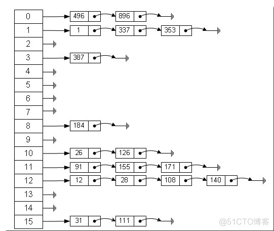 Java--HashMap原理--数据结构/存取机制_链表_02