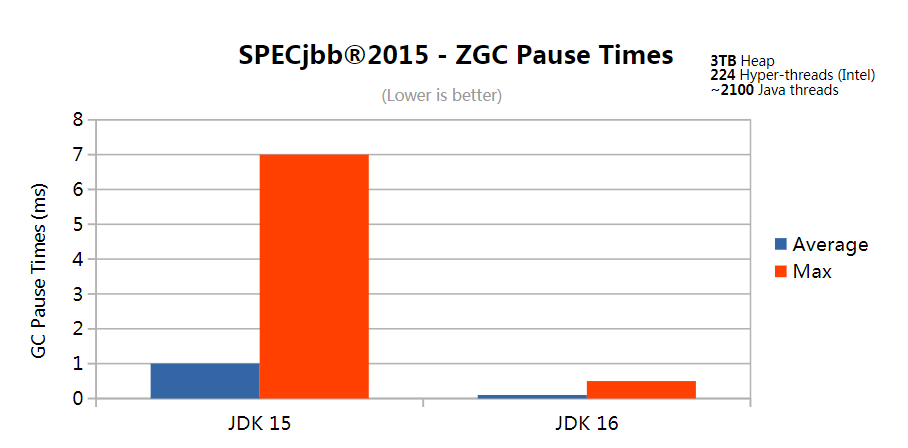 什么 Zgc在java 17中没有更新了 Yyds 的技术博客 51cto博客