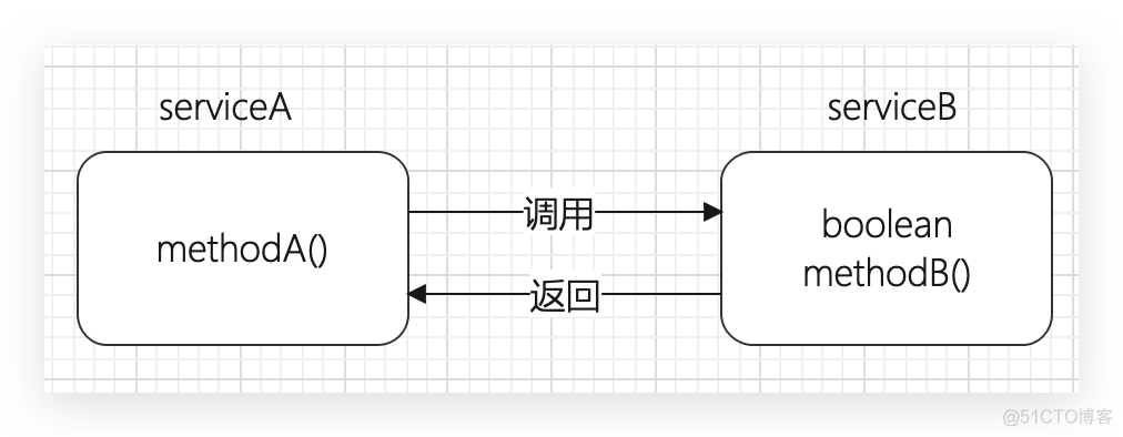 Mockito 一个优秀的 Mock 测试框架_测试用例