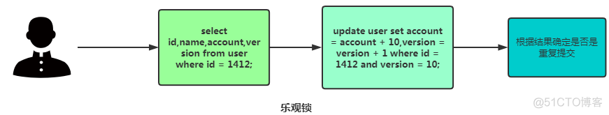 分布式幂等性如何保证_幂等_05