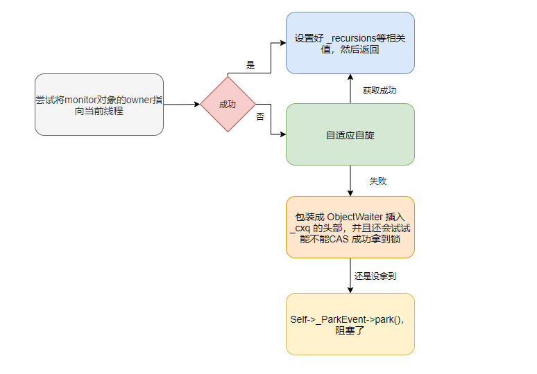 关于 Synchronized 的一个点，网上99%的文章都错了_临界区_20