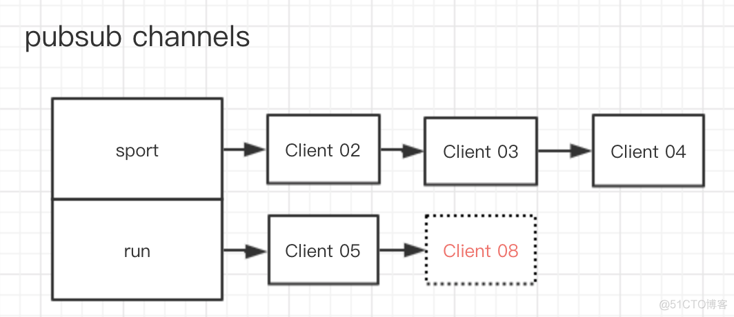 看完这篇文章，别再说不会 Redis 的高级特性了_客户端_13