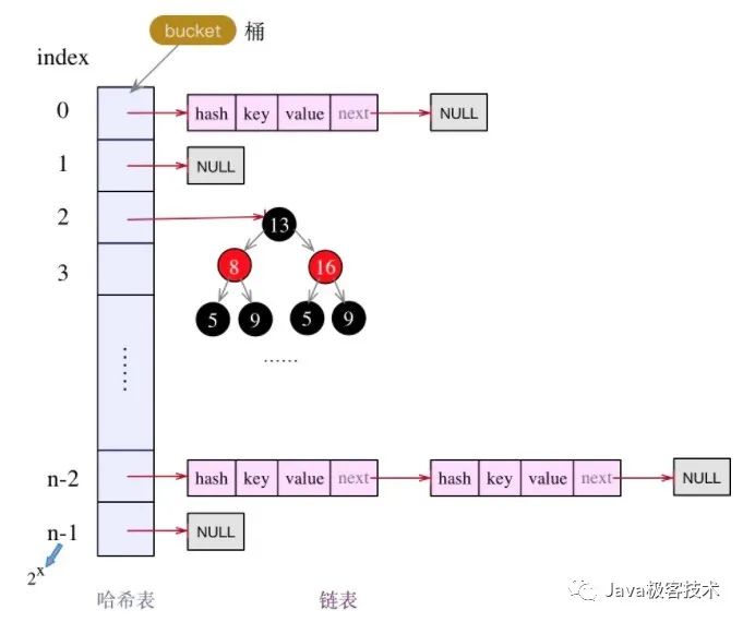 面试官你能不能别问我 HashMap 了？_数据_02