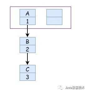 面试官你能不能别问我 HashMap 了？_链表_03