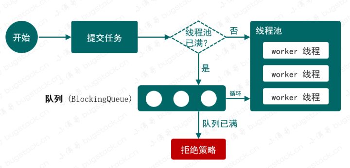 手写一个线程池，带你学习ThreadPoolExecutor线程池实现原理_池化