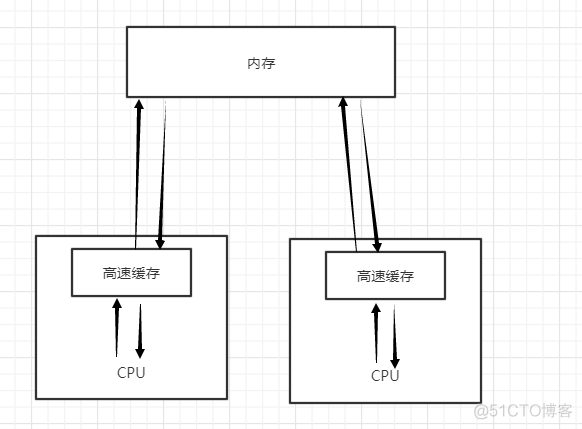 诡异的并发之可见性_共享变量_03