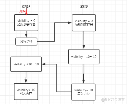 诡异的并发之可见性_子线程_04