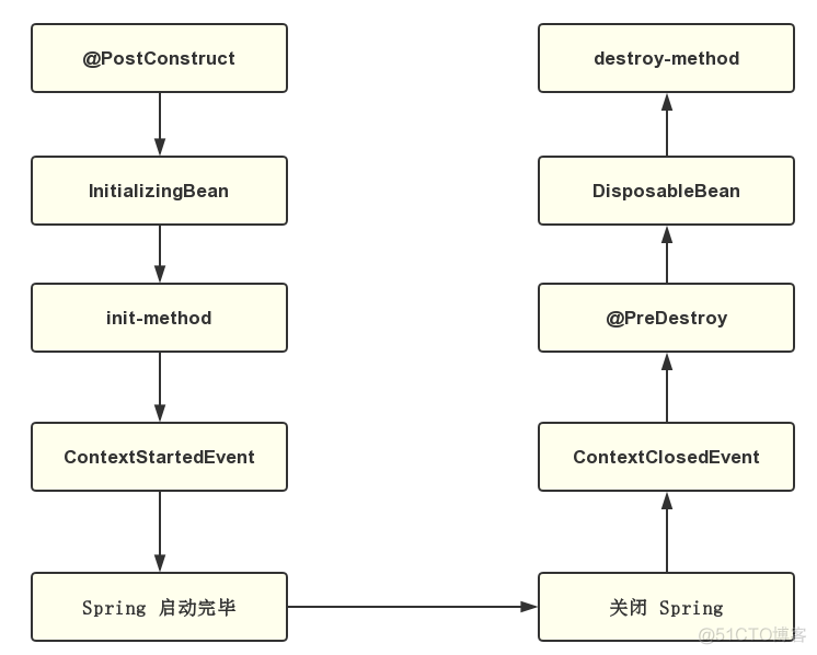 羞，Spring Bean 初始化/销毁竟然有这么多姿势_xml_03