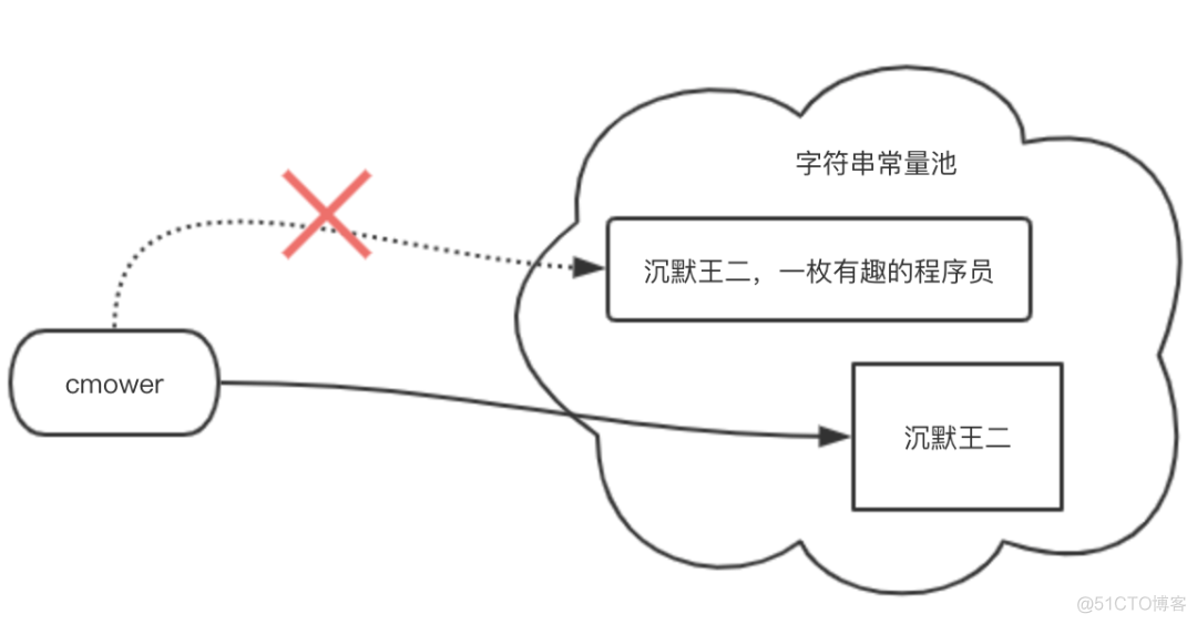 灵魂拷问：Java 的 substring() 是如何工作的？_字符串_02