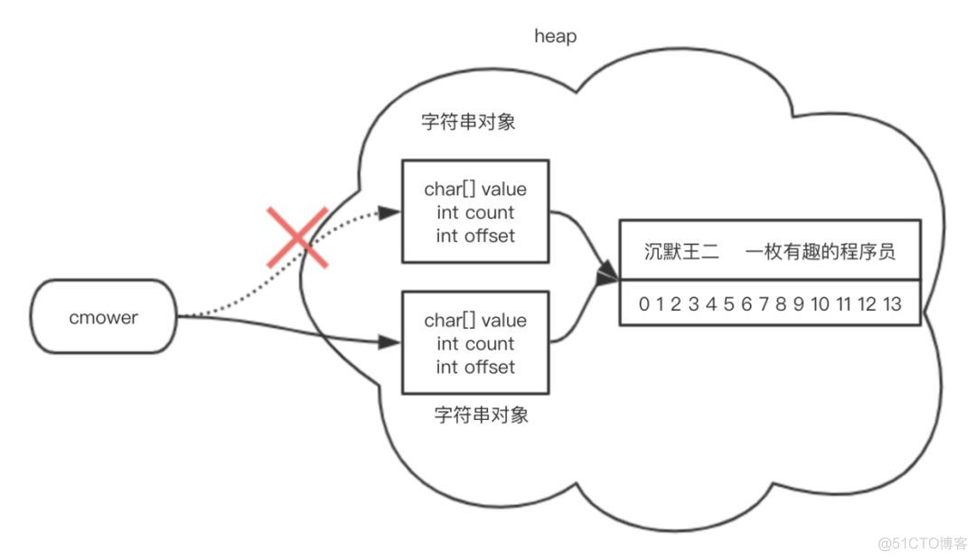 灵魂拷问：Java 的 substring() 是如何工作的？_java_03