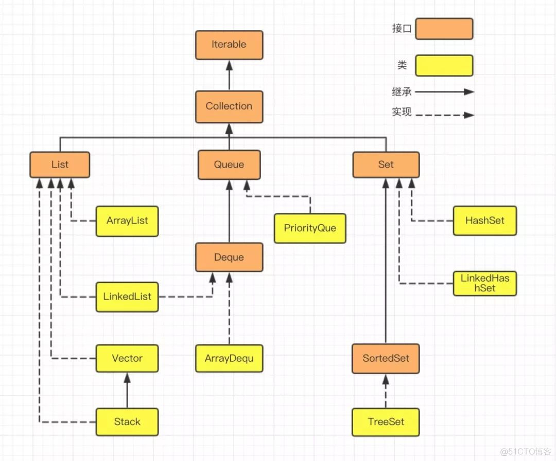 【集合系列】- 初探java集合框架图_迭代器