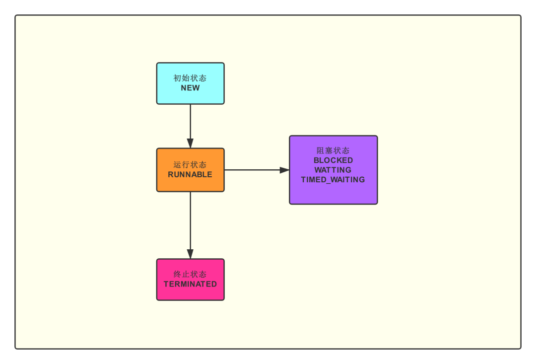 既然阻塞 I/O 会使线程休眠，为什么 Java 线程状态却是 RUNNABLE？_休眠状态_02