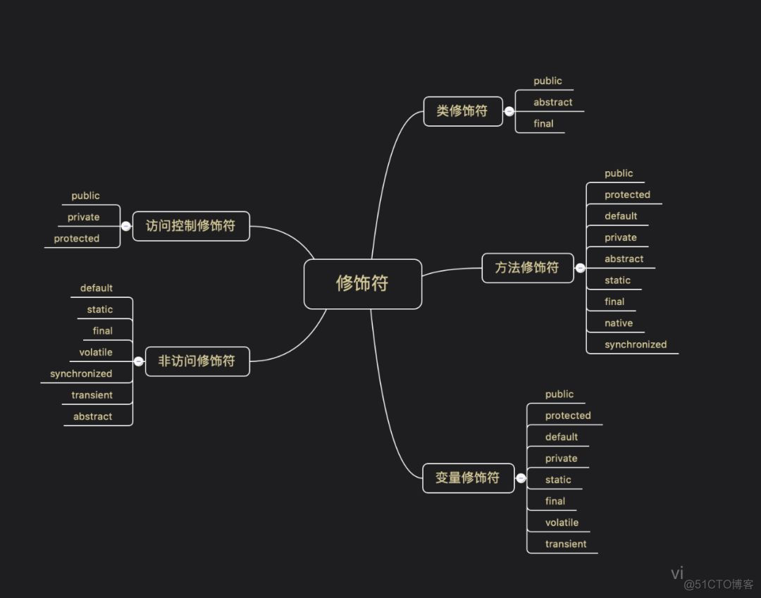 Java Grammar：运算符_子类