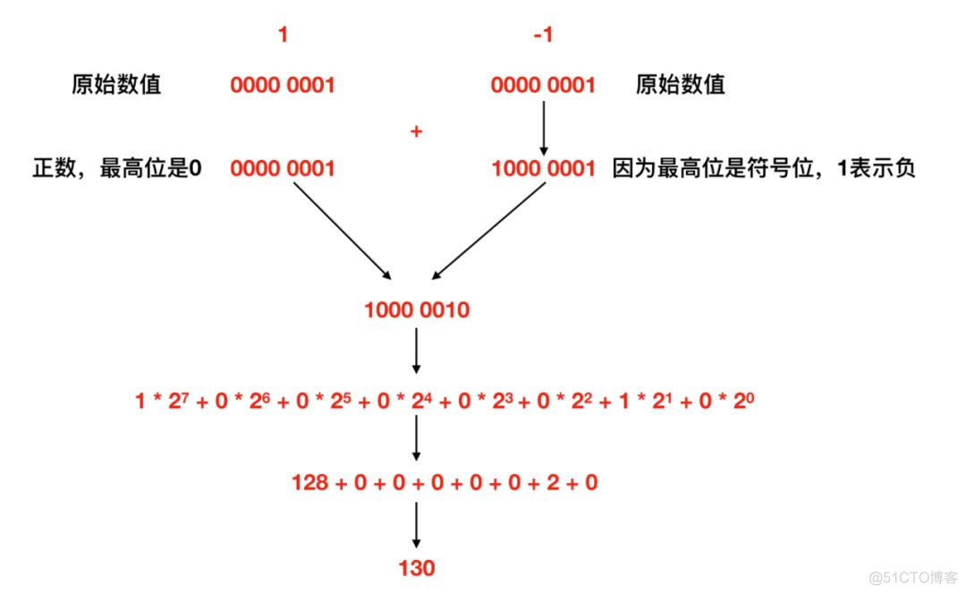 关于二进制世界的秘密_十进制数_07