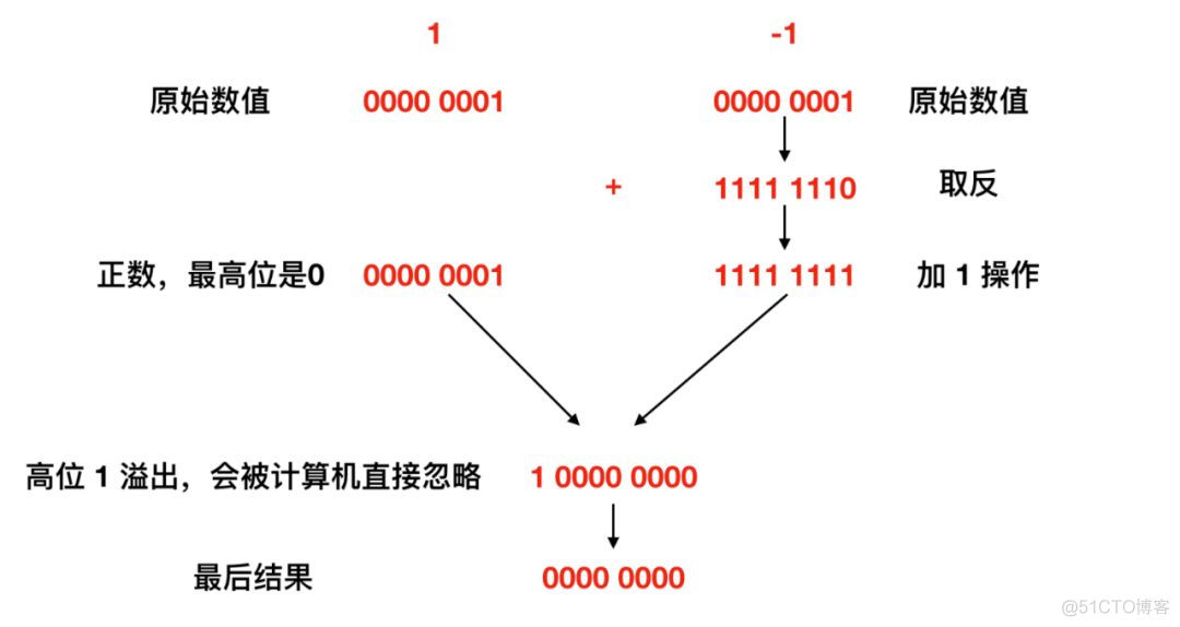 关于二进制世界的秘密_十进制数_08