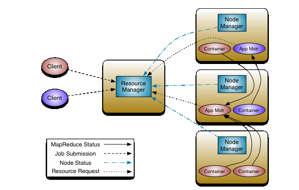 Apache Hadoop YARN 的架构与运行流程_hadoop_02