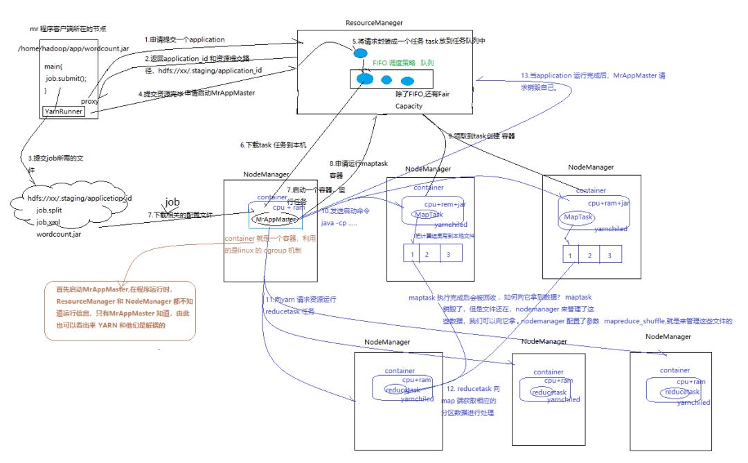 Apache Hadoop YARN 的架构与运行流程_mapreduce_03