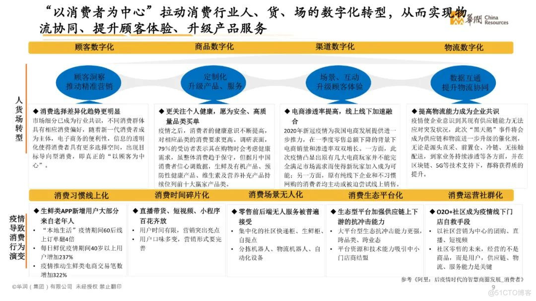 分享|智慧消费数字化转型白皮书2021（附PDF）_技术深度_11