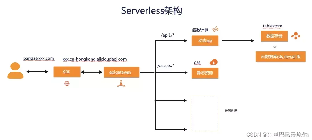 Serverless 架构开发手册 — “人人都是 Serverless 架构师”先导篇_架构设计_02