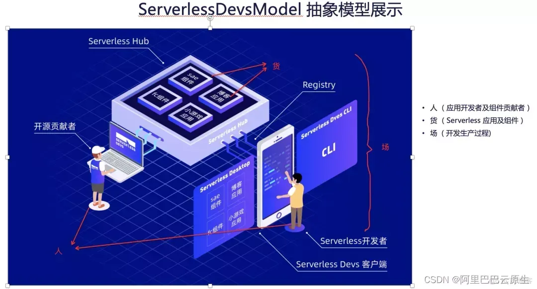 Serverless 架构开发手册 — “人人都是 Serverless 架构师”先导篇_开发者_03