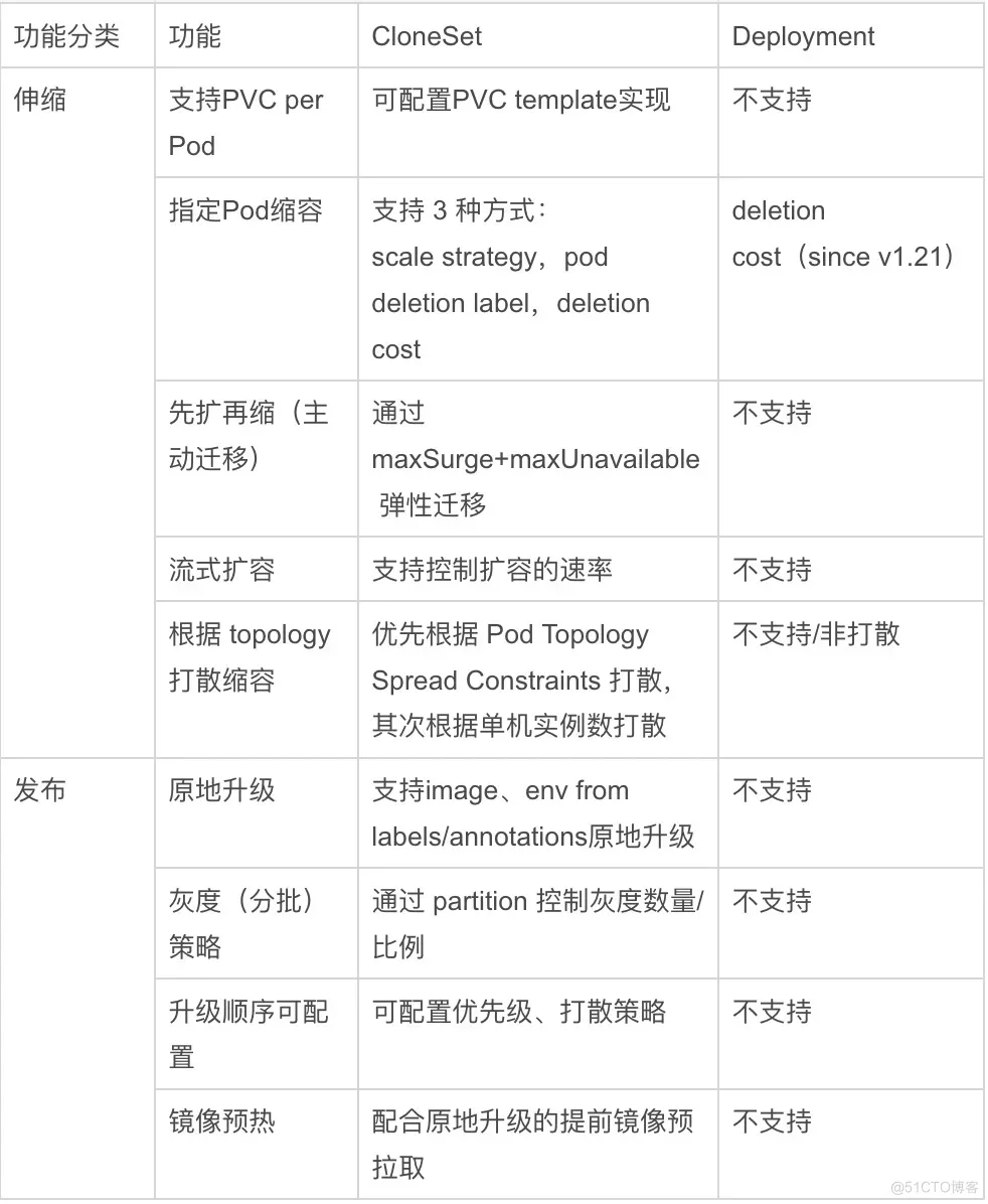 专访 OpenKruise 负责人：现在的云原生应用自动化发展到什么程度了？_云技术_02