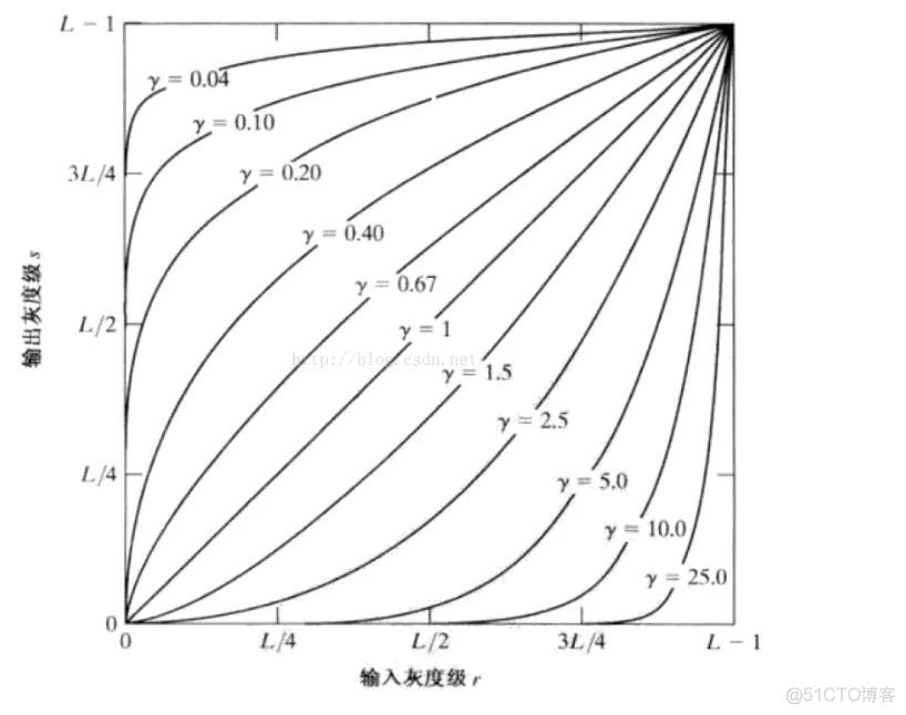 图像增强、锐化，利用 Python-OpenCV 来实现 4 种方法！_线性变换_06