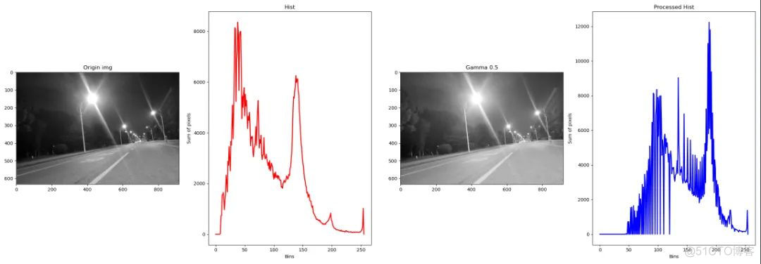 图像增强、锐化，利用 Python-OpenCV 来实现 4 种方法！_灰度直方图_08