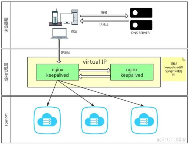 高可用、负载均衡、集群部署方案：Keepalived + Nginx + Tomcat_nginx