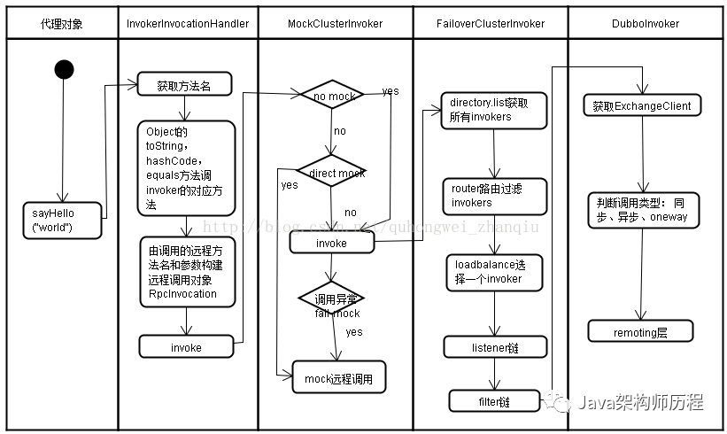 dubbo调用过程分析_java