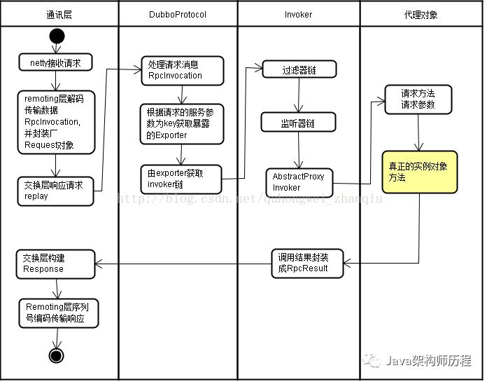 dubbo调用过程分析_java_02