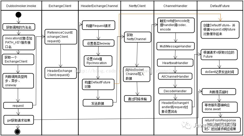 dubbo调用过程分析_ide_03