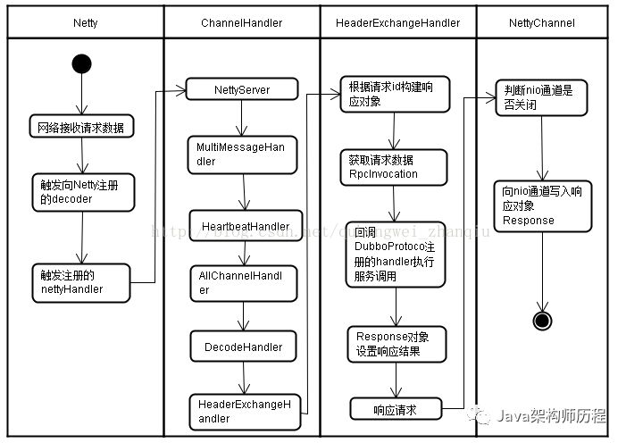 dubbo调用过程分析_ide_04