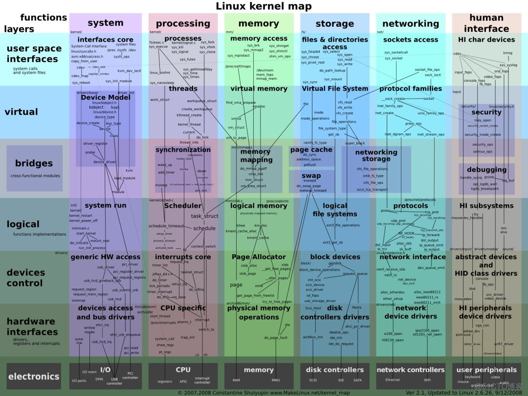 精心整理了一份Linux思维导图，建议保存图片！_spring_05