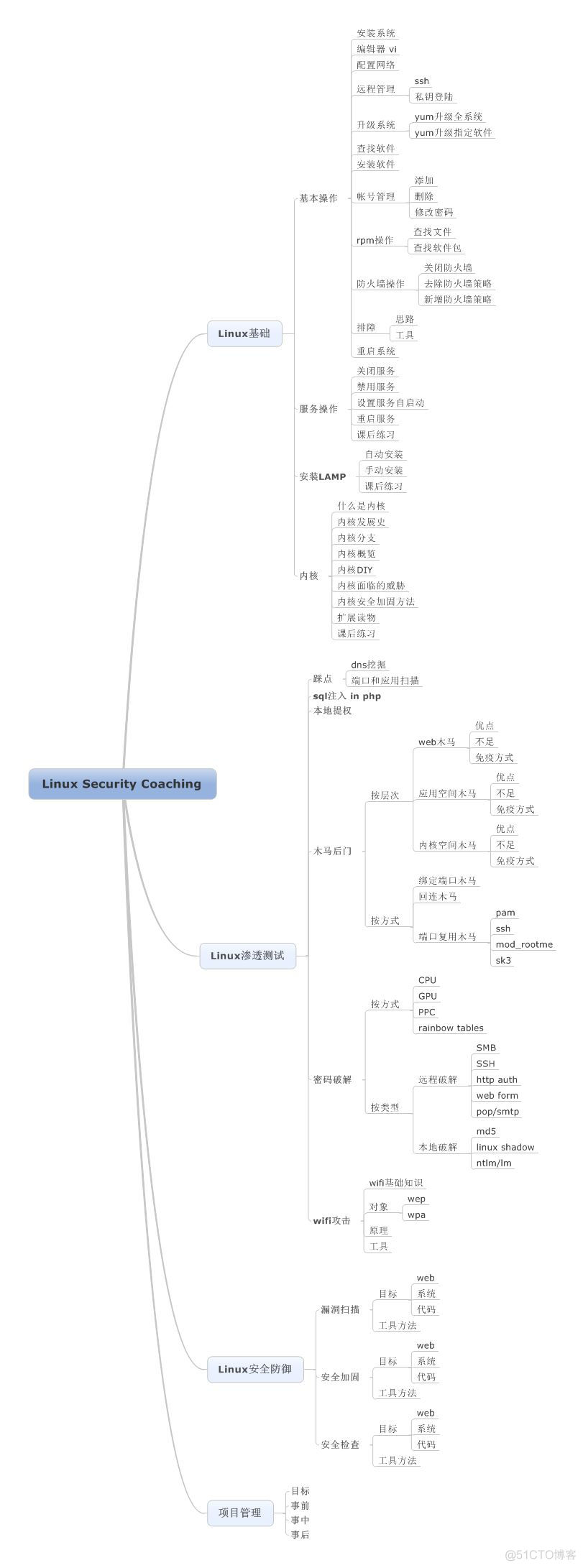 精心整理了一份Linux思维导图，建议保存图片！_linux_06