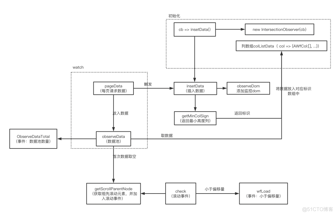 「懒加载」的瀑布流组件你可知晓？_数据_02