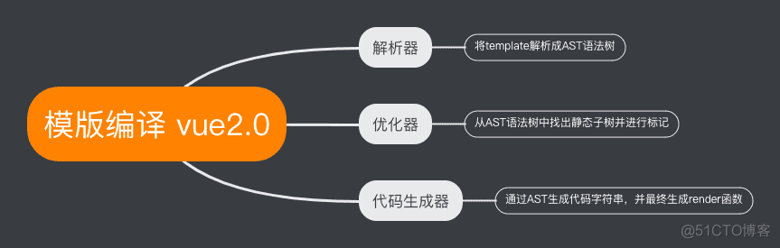 你真的了解vue模版编译么？_html_02