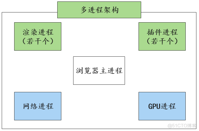 见微知著 - 浅述浏览器的发展历程_多进程_05