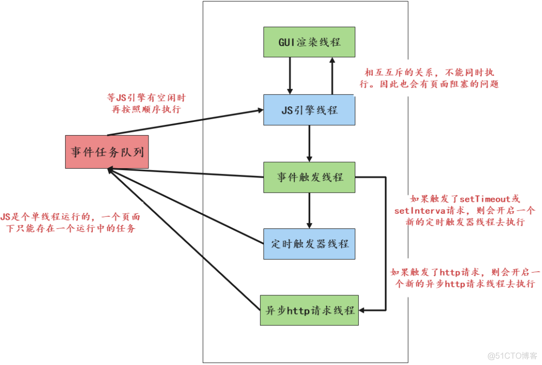 见微知著 - 浅述浏览器的发展历程_多进程_07