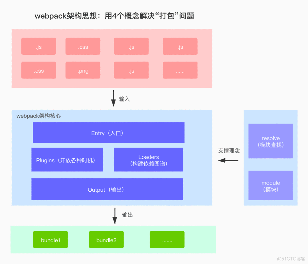 问诊webpack：从何而来，去往何处_javascript_04