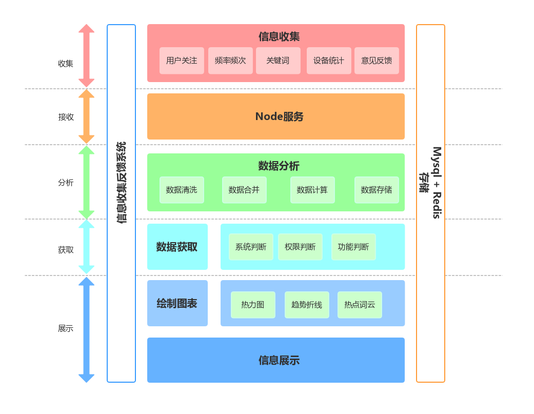 转转｜产品又出无脑需求了？杨过小哥哥教你如何用数据怼他_mysql_07