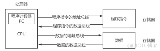 移植OpenHarmony轻量系统【4】启动文件与链接_启动文件_02