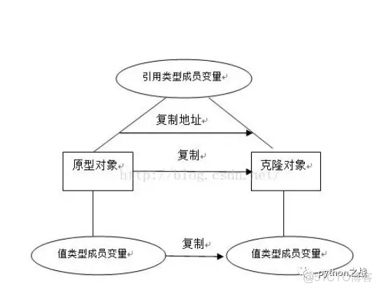 Python 设计模式 — 创建型模式 — 原型模式_开发语言