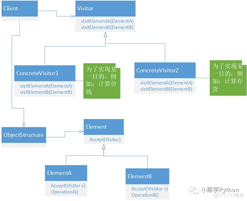 Python 设计模式 — 行为型模式 — 访问者模式_python